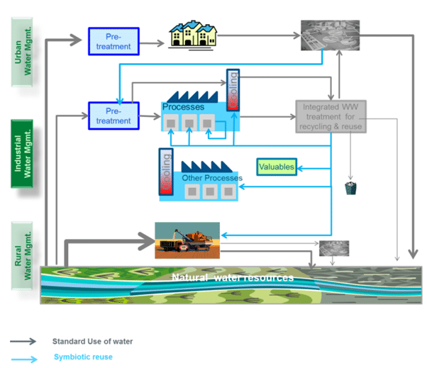 Comparison between a standard water use Vs symbiotic water use