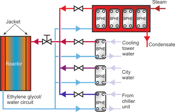 Example of a water circuit for heat control operation in a reactor
