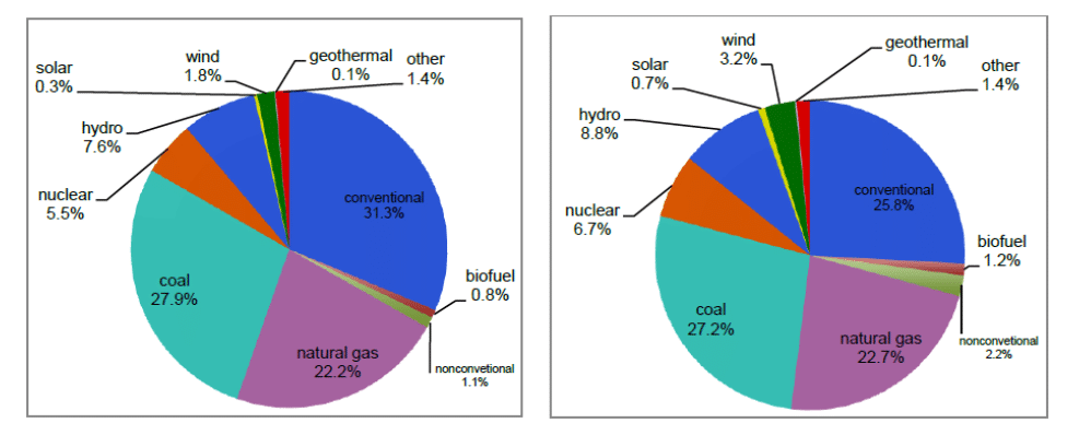 Figure 3: Share of energy sources in the world's total energy supply based on EIA's reference scenario (a) 2012; (b) 2035[3]