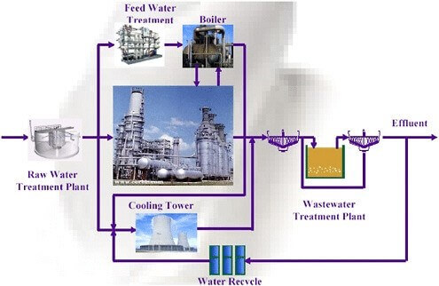 Integrated water management in the industry environment