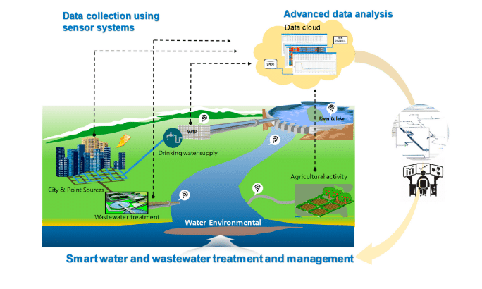 Integration of ICT into water management
