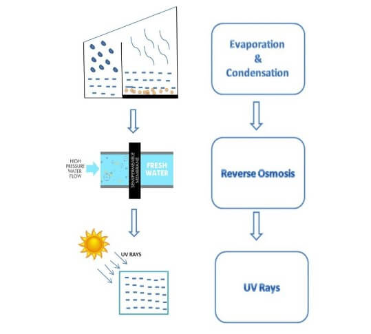 Membrane integration within a sea water desalination process. Source