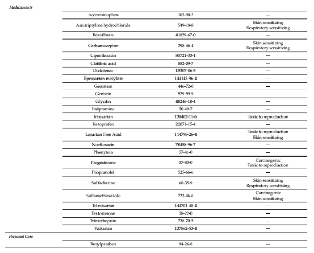 Table 1 Some of the most common medicines present in wastewater bodies. Adapted from [1]