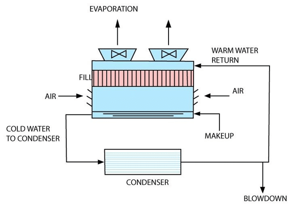 Water circuit and operation of a cooling tower