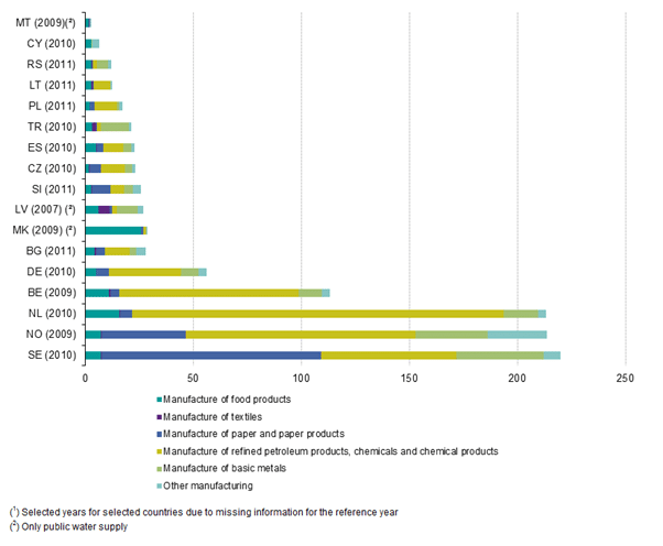 World freshwater use for industrial applications