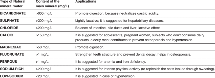 characteristics-of-the-main-natural-mineral-waters