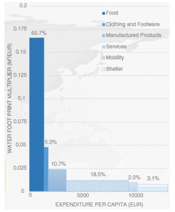 Figure 2:Contribution of European households to water footprint[1]
