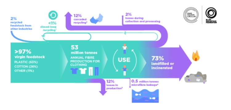 Clothing lifecycle and flows. Source: Ellen McArthur Foundation