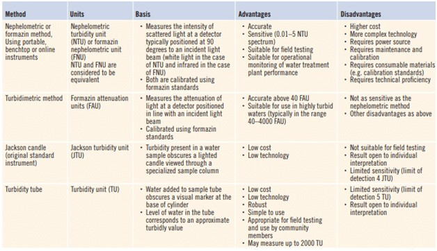 comparison-of-technology-alternatives-for-turbidity-measurement