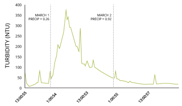 turbidity-increase-as-indicative-of-heavy-rainfall