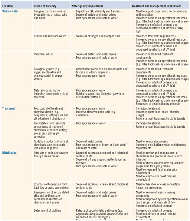 turbidity-water-quality-and-treatment-implications