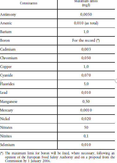 natural-constituents-of-water-and-maximum-limits