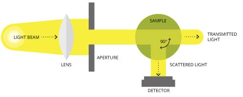 Turbidity Nephelometer