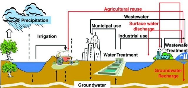 wastewater-reuse-cycles